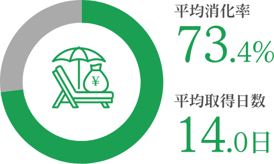 平均消化率 73.4% 平均取得日数14.0日