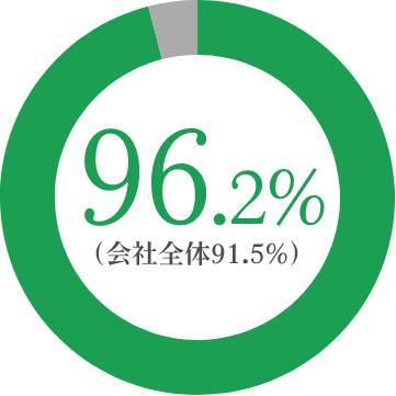 96.2%（会社全体91.5%）