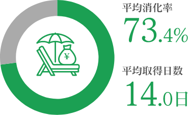 平均消化率 73.4% 平均取得日数14.0日