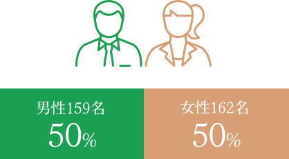 男性159名50% 女性162名50%