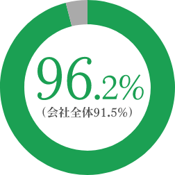 96.2%（会社全体91.5%）